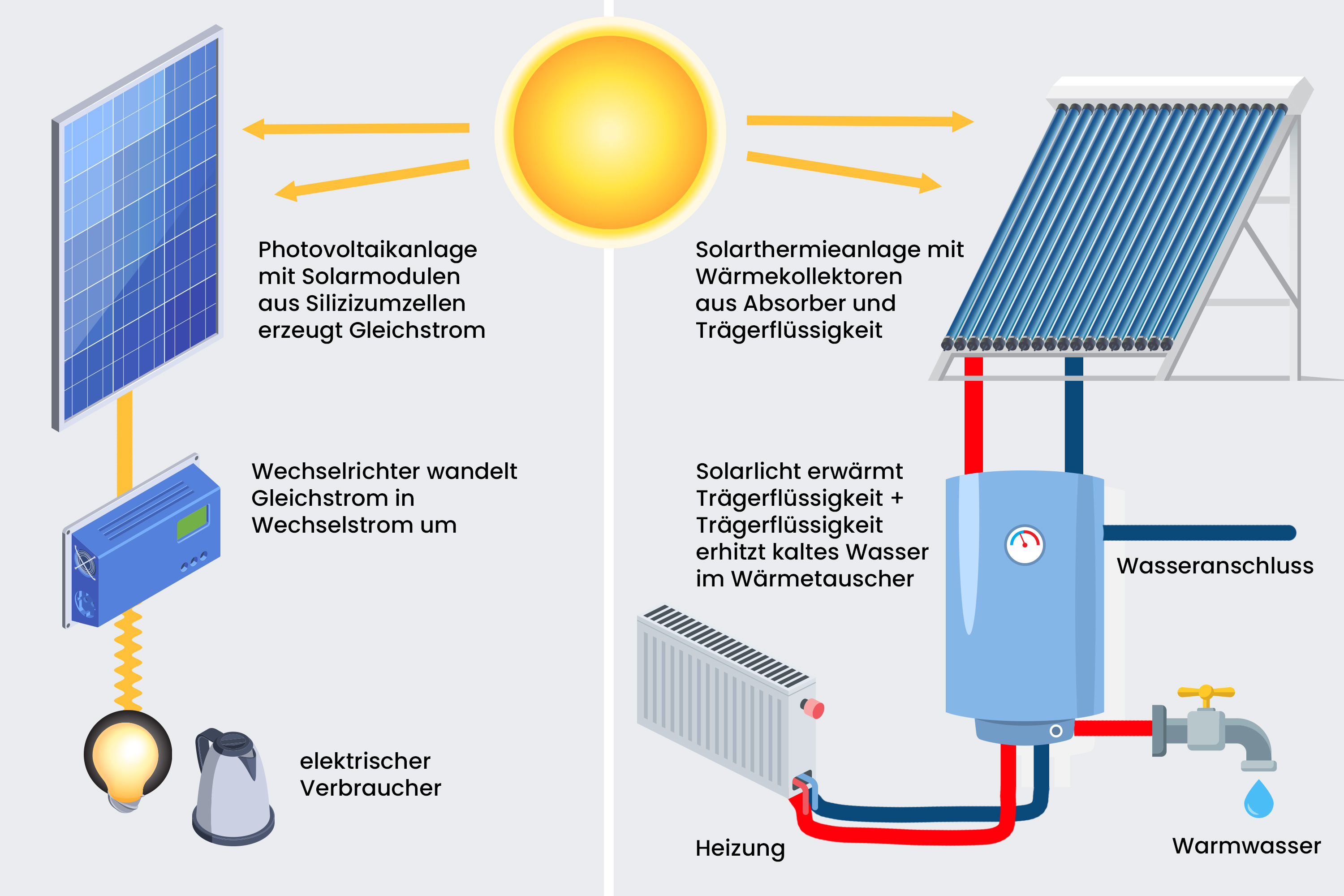 Was Ist Der Unterschied Zw Photovoltaik And Solarthermie 